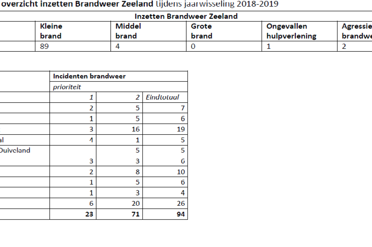 Overzicht jaarwisseling 2018-2019