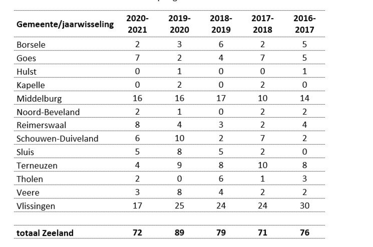 Overzicht van de brandweerinzetten per gemeente
