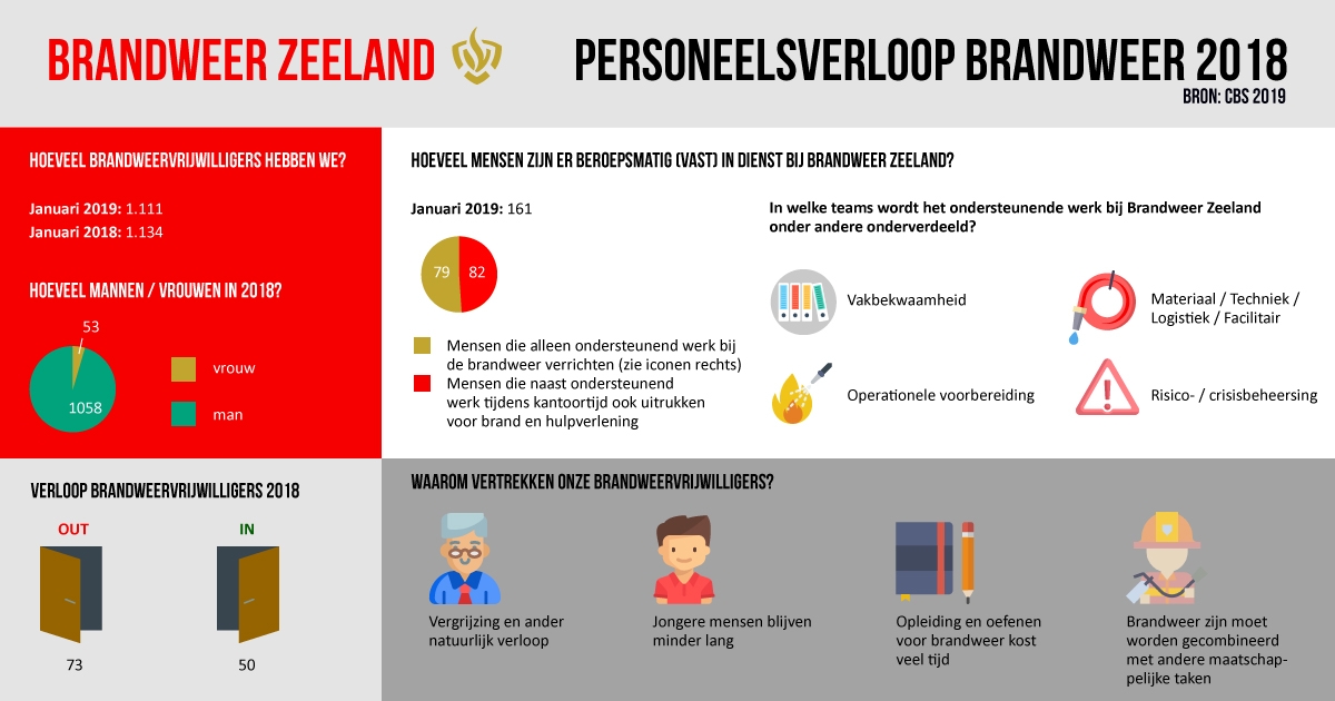 Infographic personeelsverloop brandweer