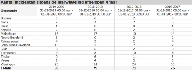 Overzicht uitrukkingen