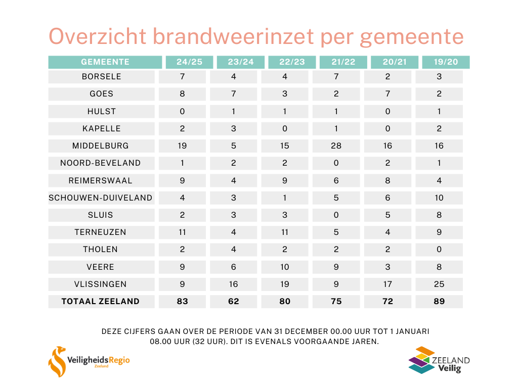 tabel inzet brandweer jaarwisseling 2425