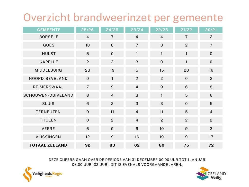 Tabel inzetten Zeeuwse brandweer jaarwisseling 2025-2026 